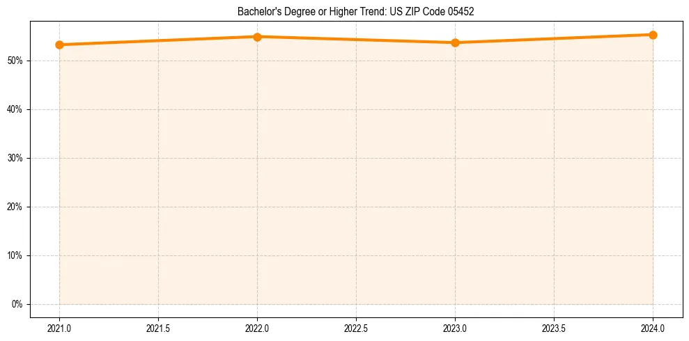Trend chart showing bachelor degree growth in 