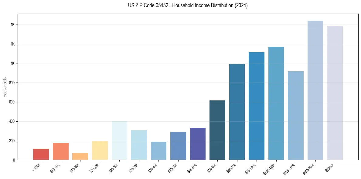 Income Distribution for 