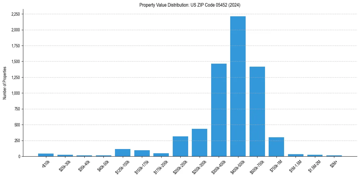 Value Distribution for 