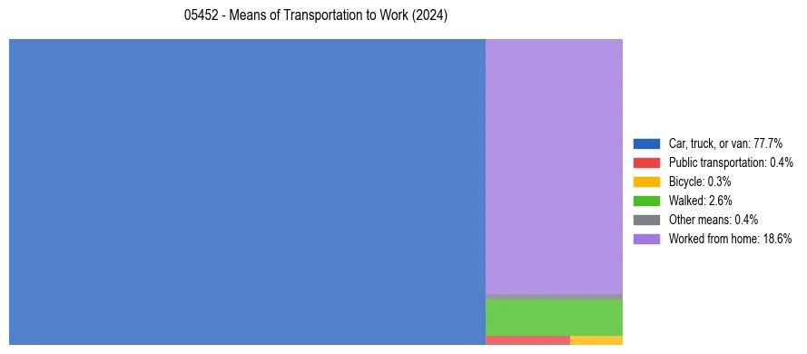 Commute modes in US ZIP Code 05452