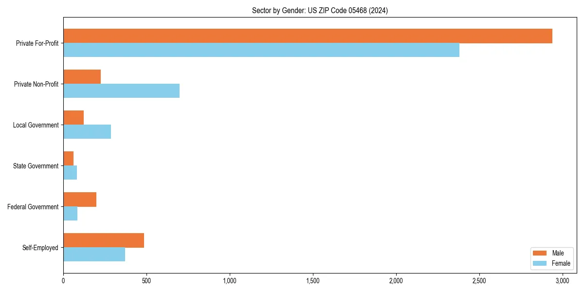 Employment sector breakdown by gender in 
