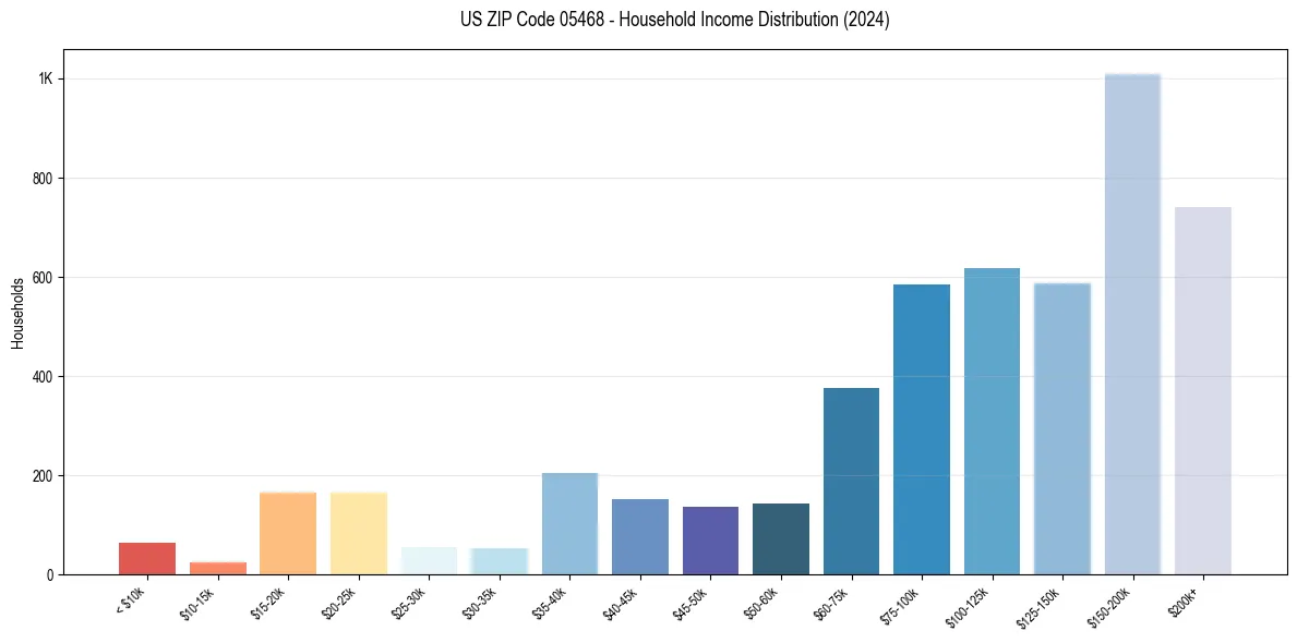 Income Distribution for 