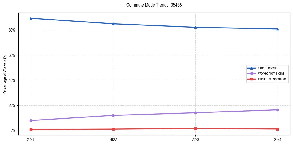 Transportation trends in US ZIP Code 05468