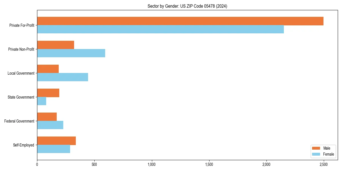 Employment sector breakdown by gender in 