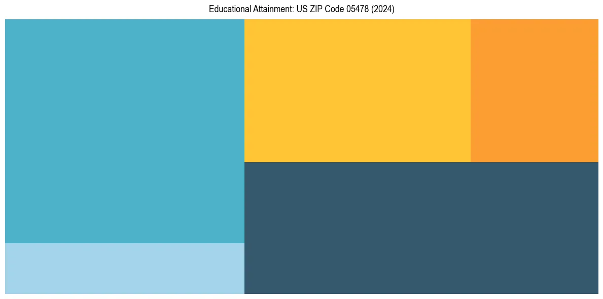 Education Treemap for  in 2024
