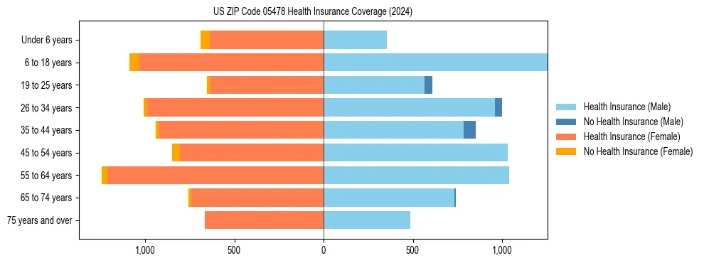 Health insurance pyramid for US ZIP Code 05478