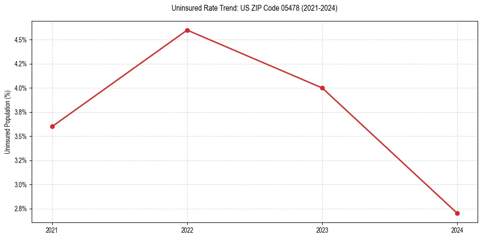 Uninsured trend chart for US ZIP Code 05478
