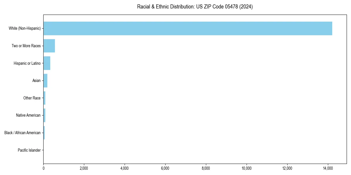 Bar chart showing racial distribution in  for 2024
