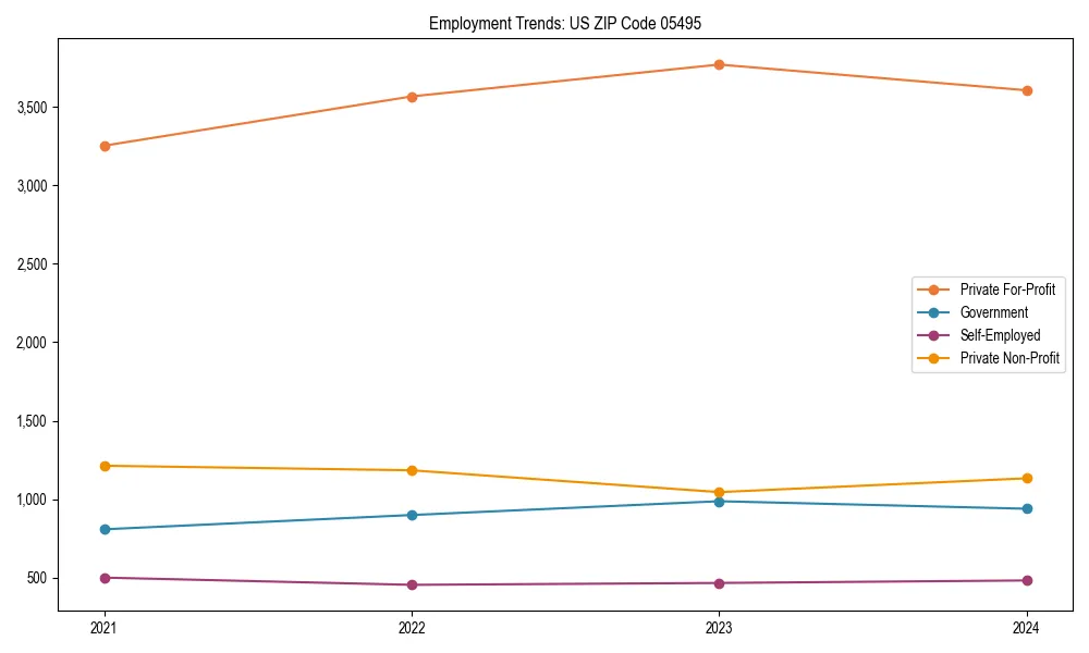 Long-term employment trends in 