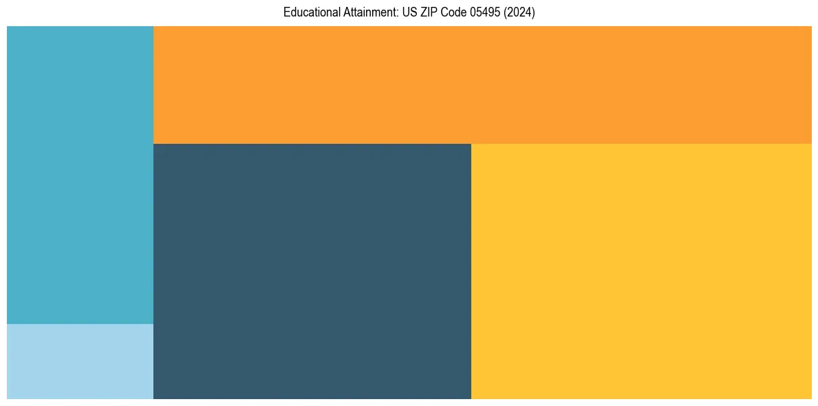 Education Treemap for  in 2024
