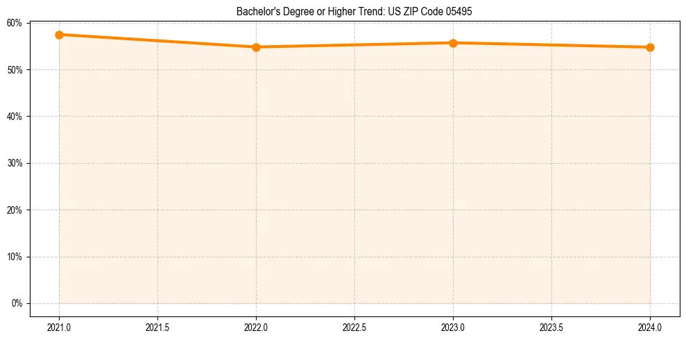 Trend chart showing bachelor degree growth in 