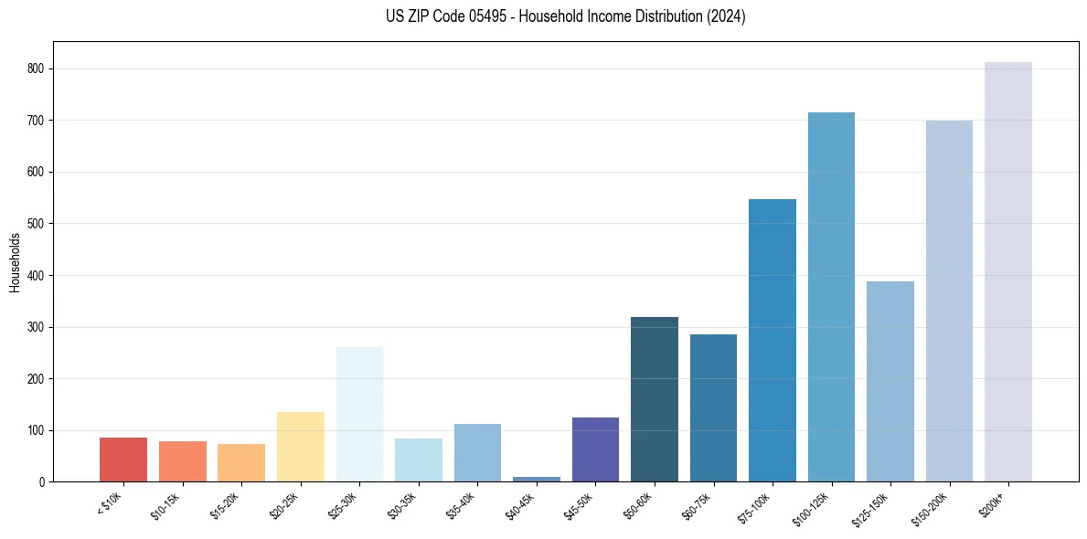 Income Distribution for 