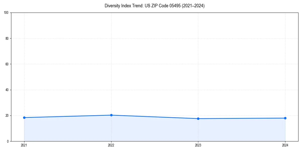 Line chart showing diversity index trends for 