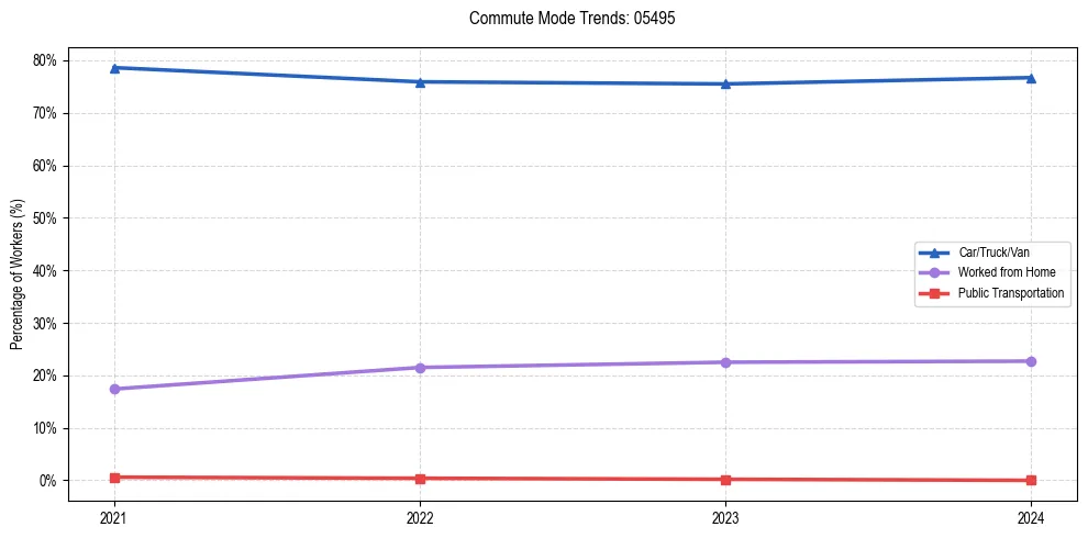 Transportation trends in US ZIP Code 05495