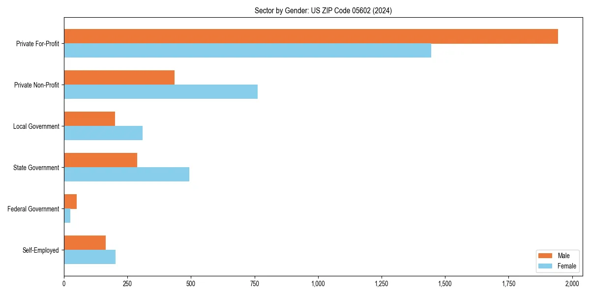 Employment sector breakdown by gender in 