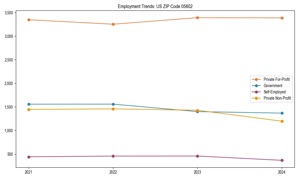 Long-term employment trends in 