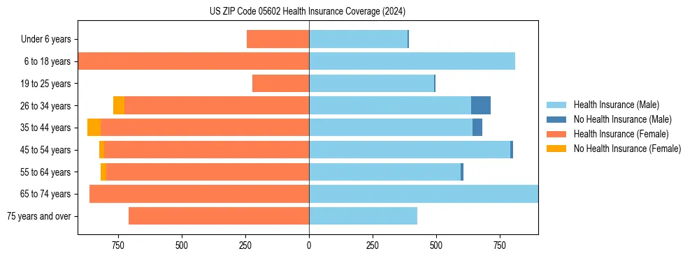 Health insurance pyramid for US ZIP Code 05602