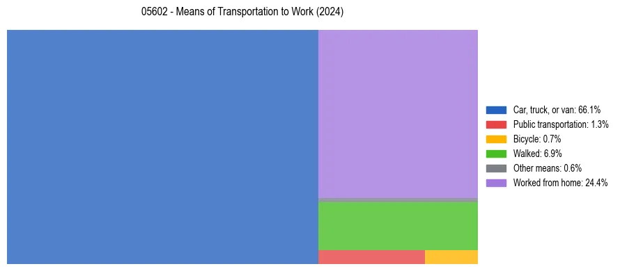 Commute modes in US ZIP Code 05602