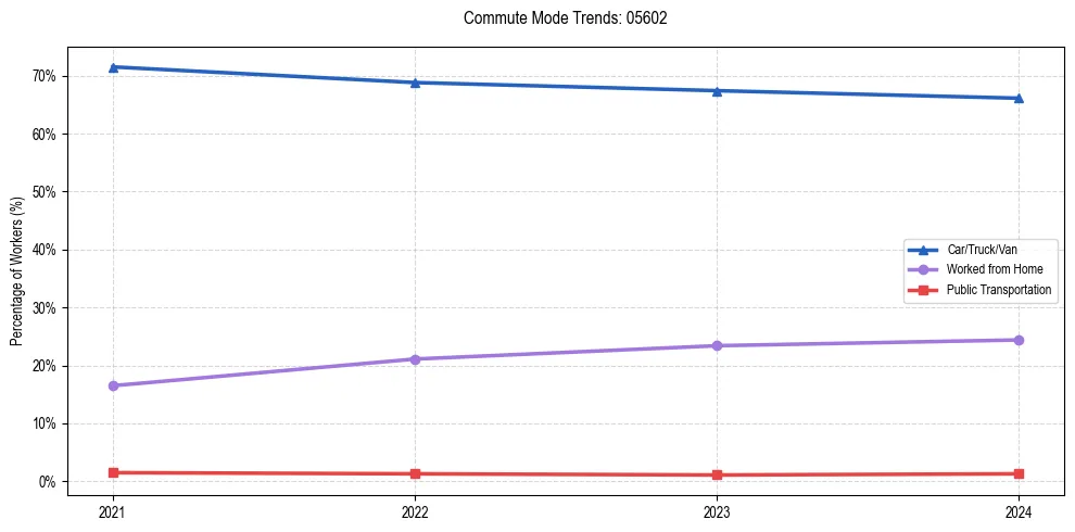 Transportation trends in US ZIP Code 05602