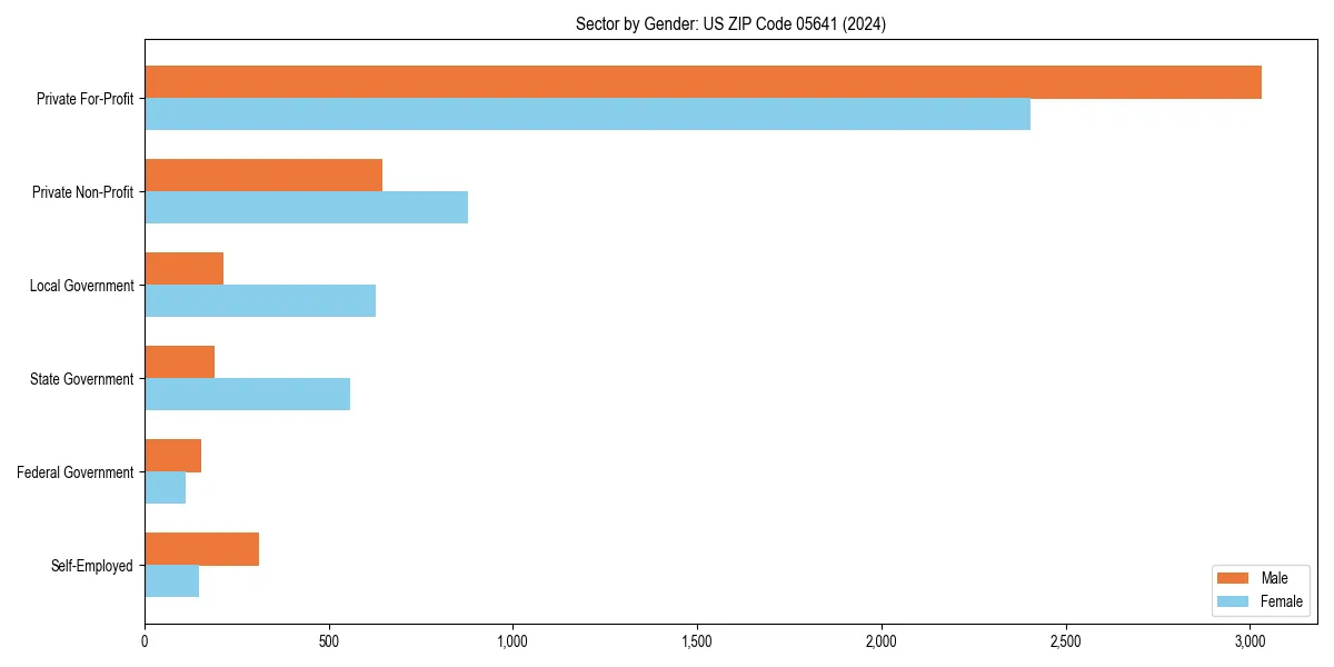 Employment sector breakdown by gender in 