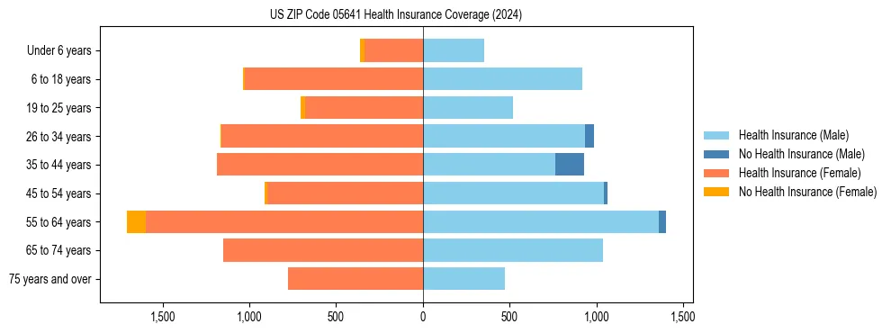 Health insurance pyramid for US ZIP Code 05641