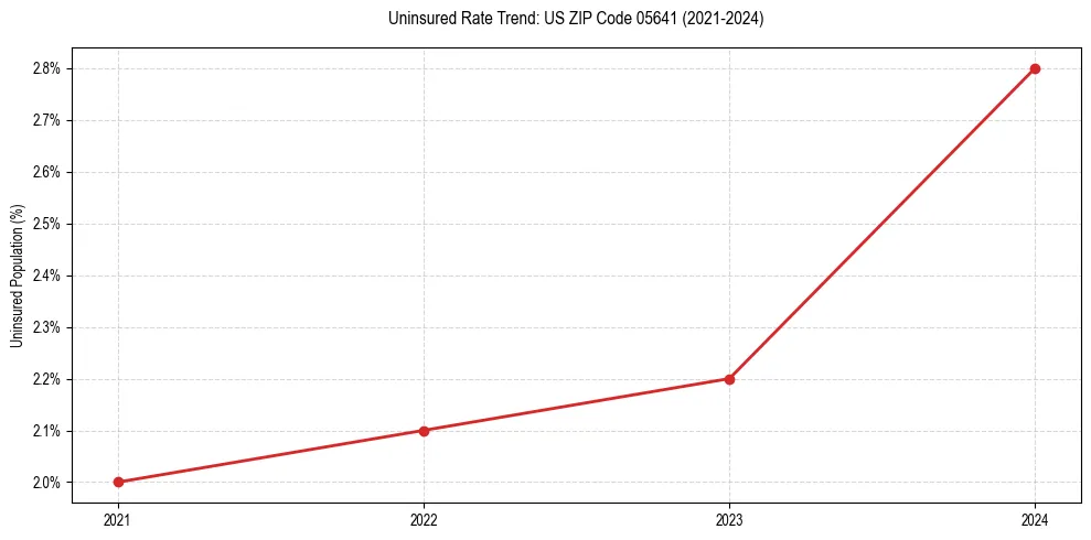 Uninsured trend chart for US ZIP Code 05641