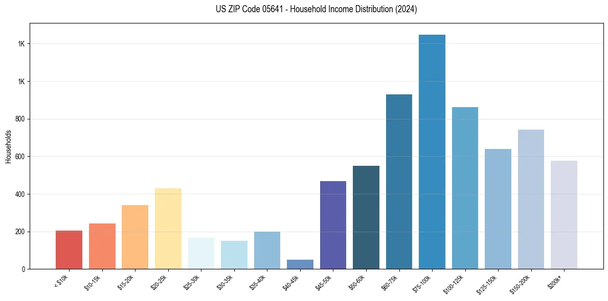Income Distribution for 