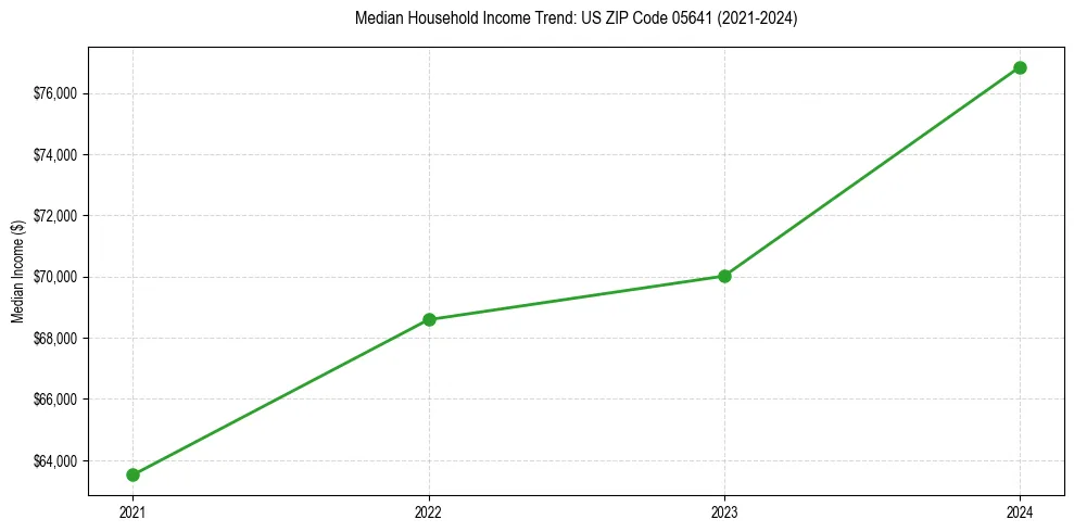 Income trend for 
