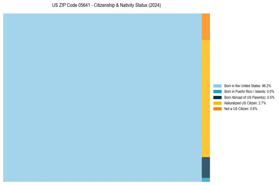 Nativity Treemap for 
