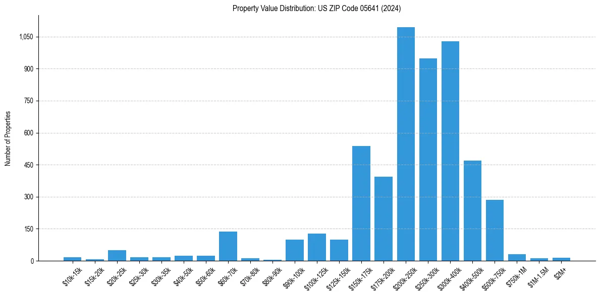Value Distribution for 