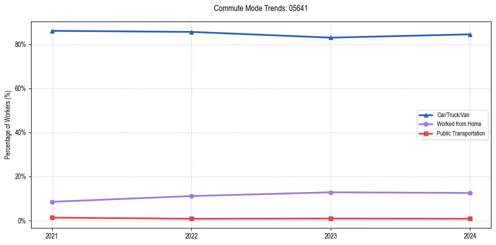 Transportation trends in US ZIP Code 05641