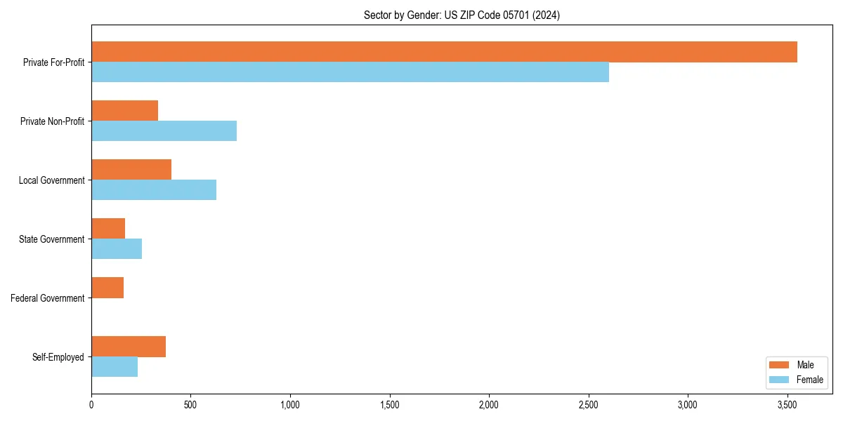 Employment sector breakdown by gender in 