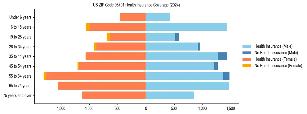 Health insurance pyramid for US ZIP Code 05701