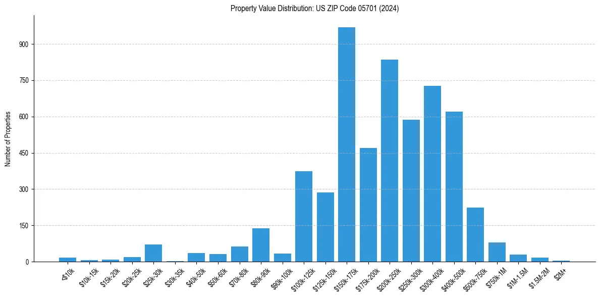 Value Distribution for 