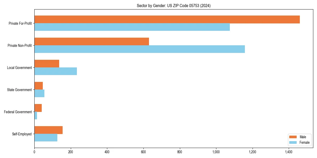 Employment sector breakdown by gender in 