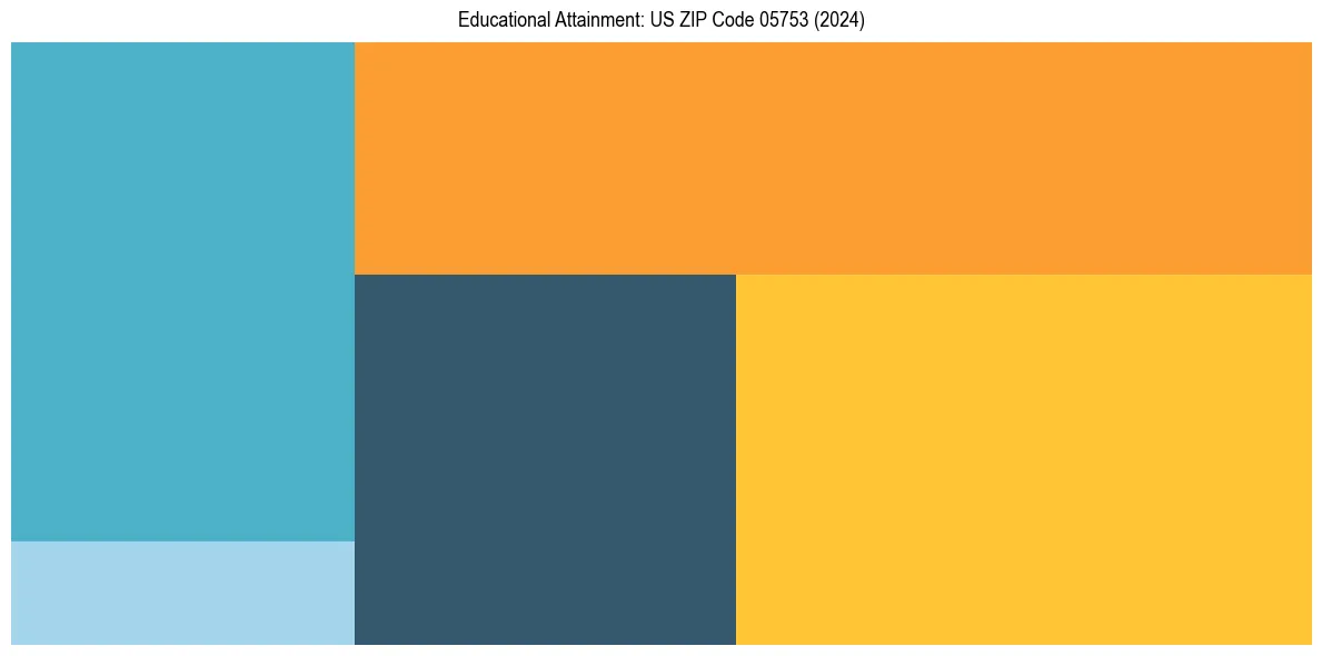 Education Treemap for  in 2024