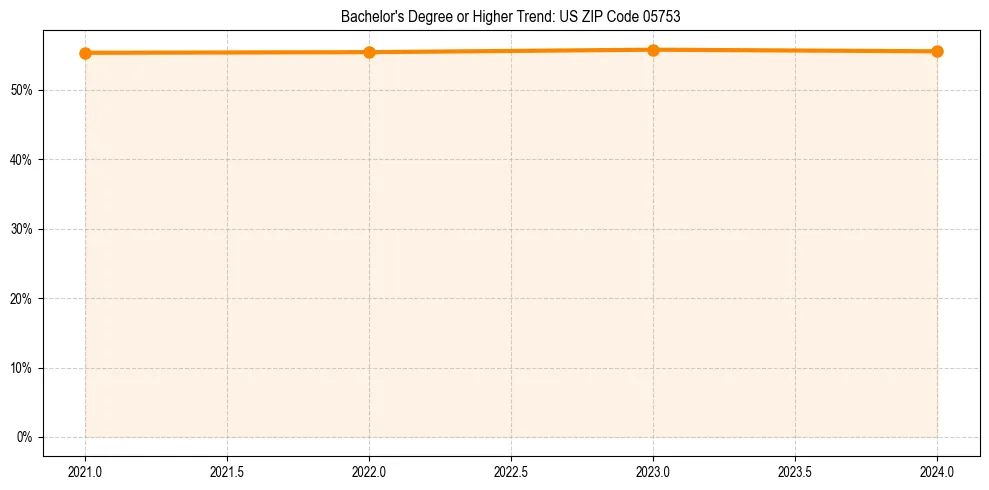 Trend chart showing bachelor degree growth in 