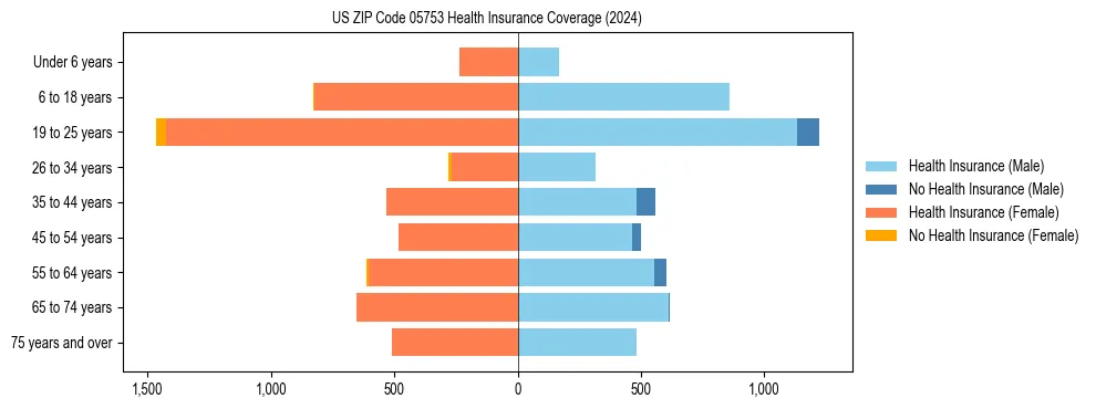 Health insurance pyramid for US ZIP Code 05753