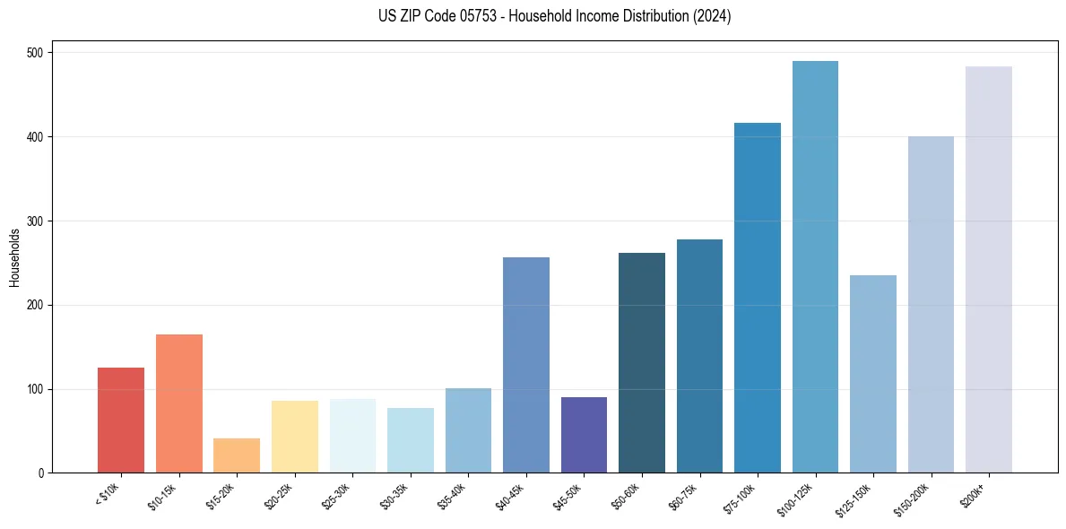Income Distribution for 