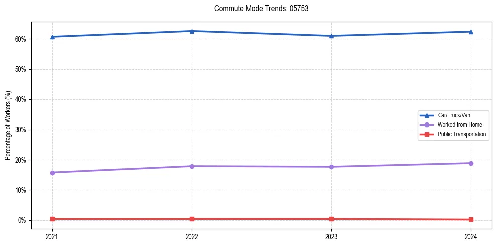 Transportation trends in US ZIP Code 05753