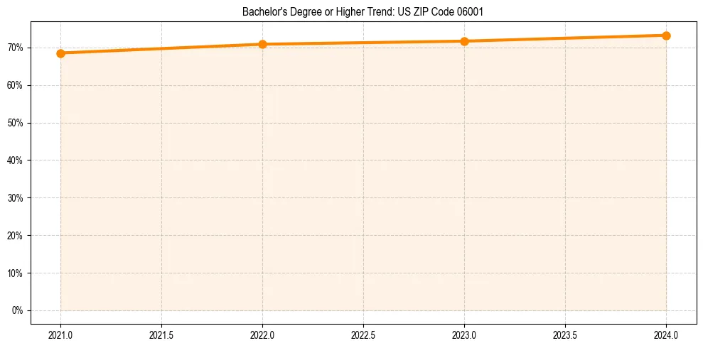 Trend chart showing bachelor degree growth in 