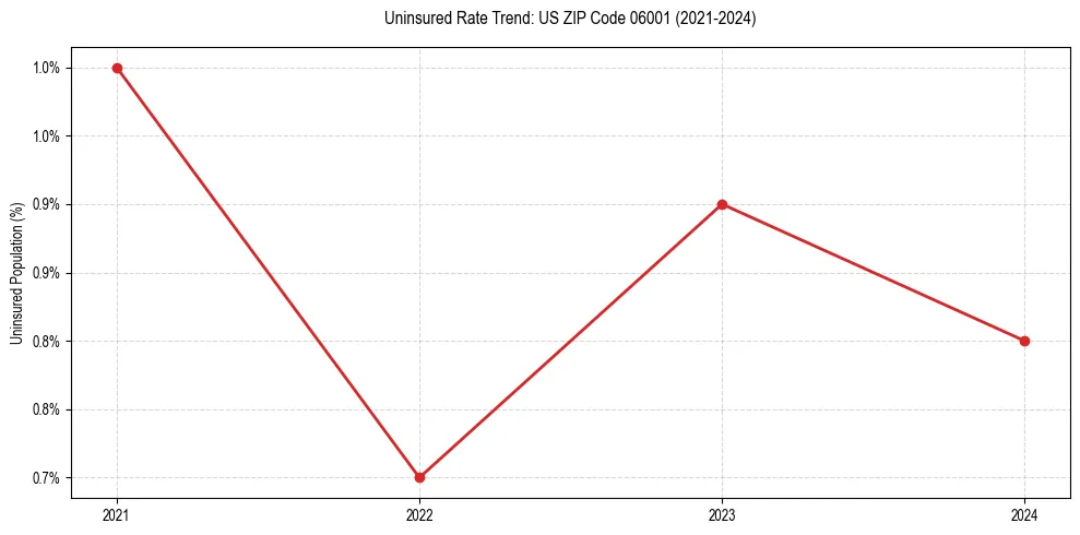Uninsured trend chart for US ZIP Code 06001