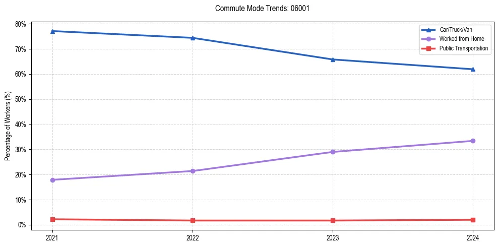 Transportation trends in US ZIP Code 06001