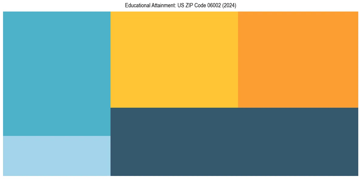 Education Treemap for  in 2024