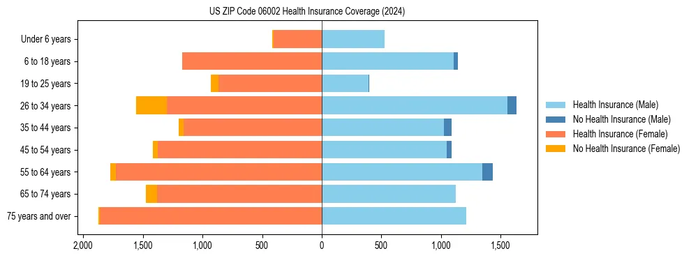 Health insurance pyramid for US ZIP Code 06002