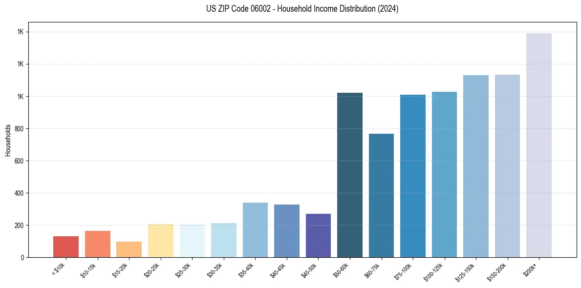Income Distribution for 