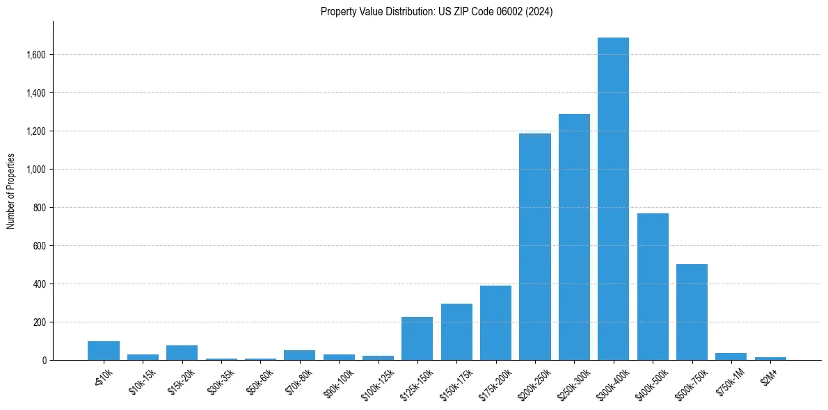Value Distribution for 