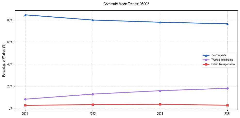 Transportation trends in US ZIP Code 06002