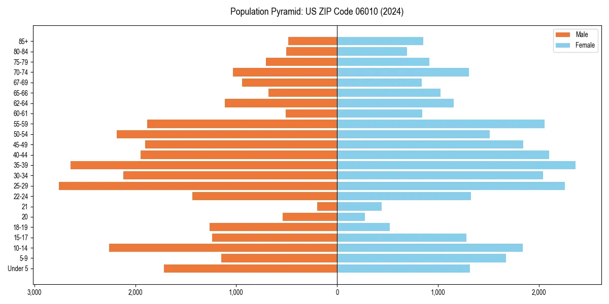 Population pyramid for 