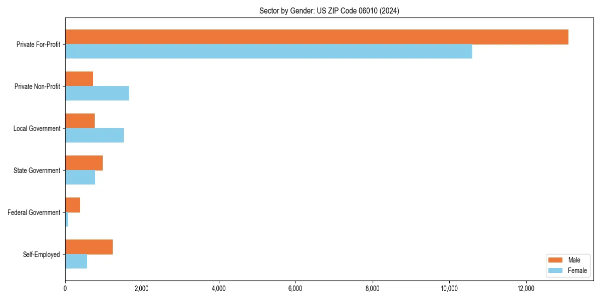 Employment sector breakdown by gender in 